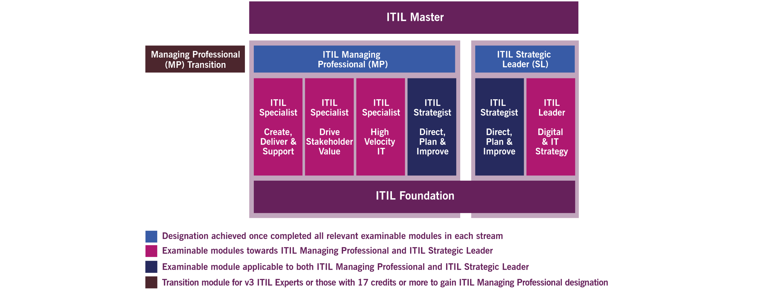 ITIL4-AP-Certification Scheme-Master-with-Transition-highres-20190225