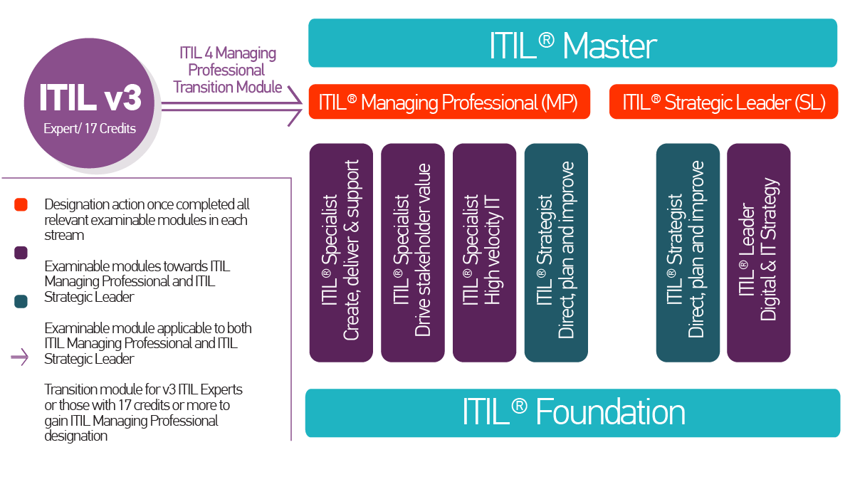 ITIL-4-Transition Testing Engine