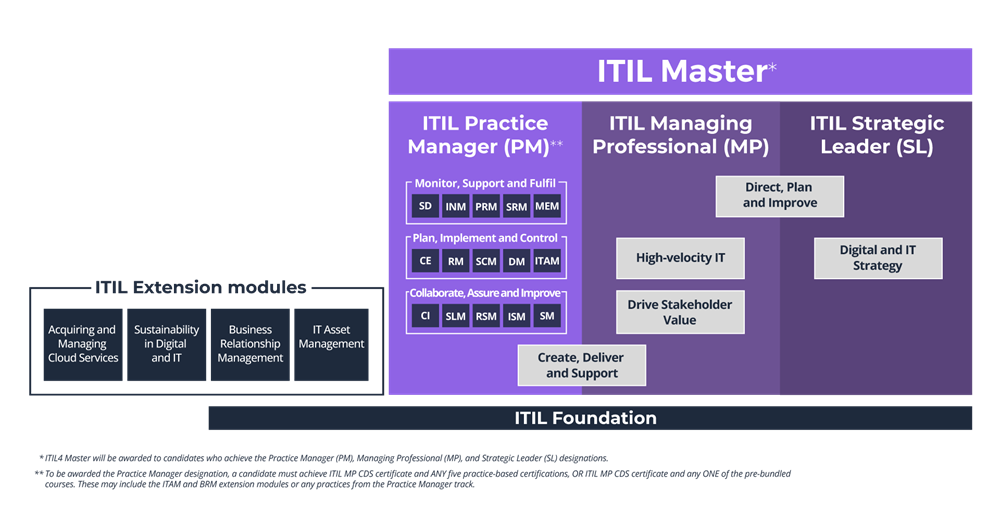 ITIL-4-Foundation German