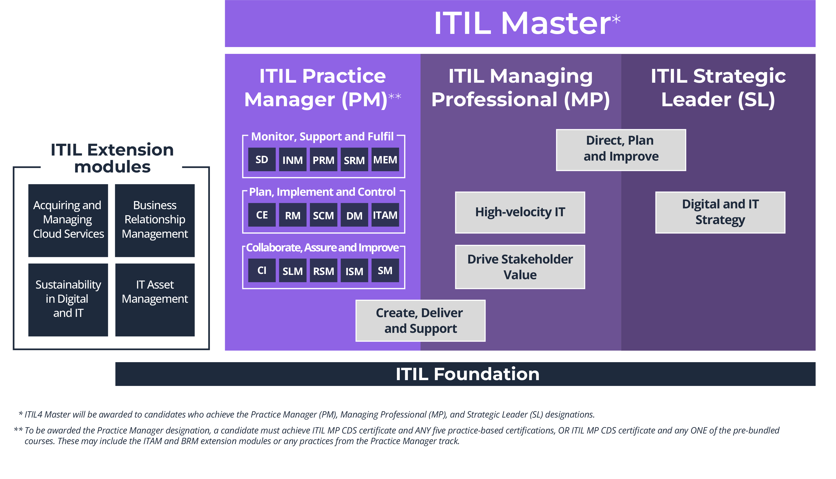 ITIL-4